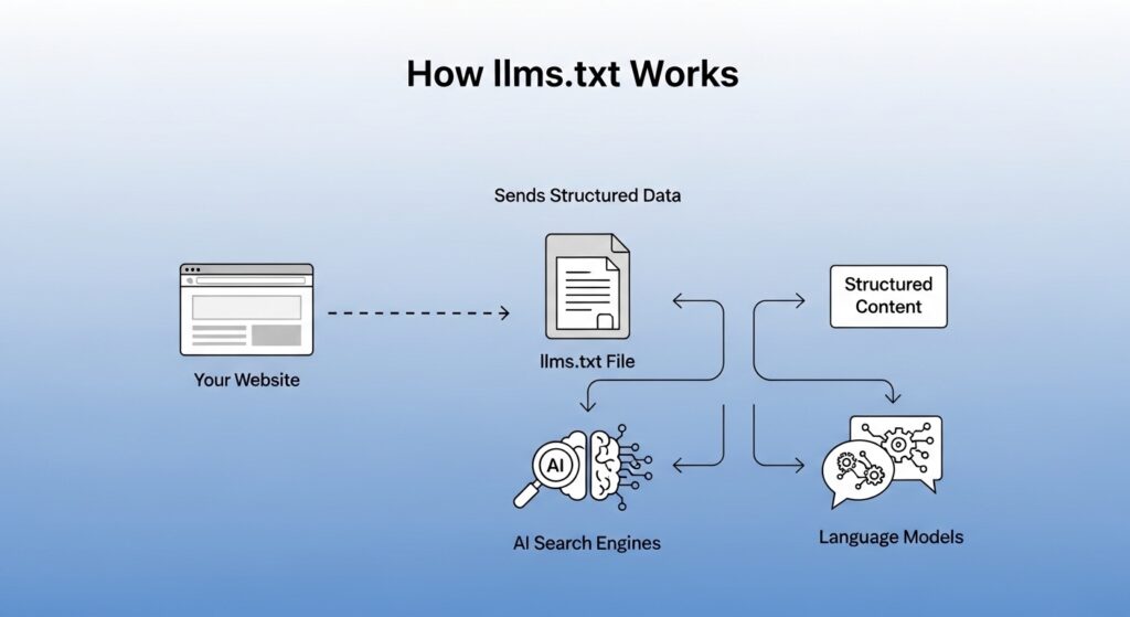 How llms.txt Works?